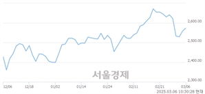 오전 10:30 현재 코스피는 46:54으로 매수우위, 매도강세 업종은 부동산업(0.61%↑)