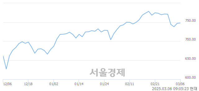 [개장 시황] 코스닥 750.43.. 개인의 순매수에 상승 출발 (▲3.48, +0.47%)