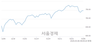 [개장 시황] 코스닥 750.43.. 개인의 순매수에 상승 출발 (▲3.48, +0.47%)