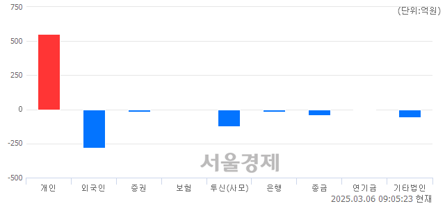 [개장 시황] 코스닥 750.43.. 개인의 순매수에 상승 출발 (▲3.48, +0.47%)