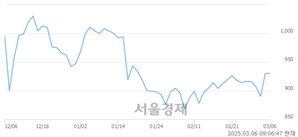 <코>엠젠솔루션, 상한가 진입.. +30.00% ↑