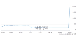 <유>아센디오, 상한가 진입.. +30.00% ↑