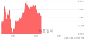 오후 12:30 현재 코스피는 43:57으로 매수우위, 매도강세 업종은 부동산업(0.69%↑)