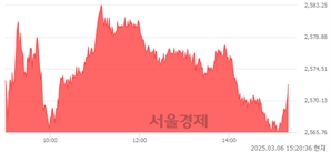 오후 3:20 현재 코스피는 41:59으로 매수우위, 매도강세 업종은 섬유의복업(0.31%↓)