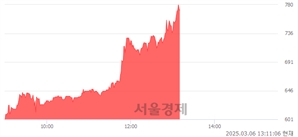 <코>투비소프트, 상한가 진입.. +30.00% ↑