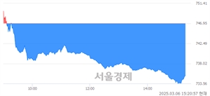오후 3:20 현재 코스닥은 40:60으로 매수우위, 매수강세 업종은 기타서비스업(2.99%↓)