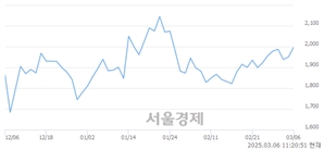 <코>드림인사이트, 상한가 진입.. +30.00% ↑