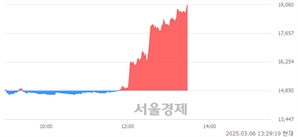 <코>M83, 상한가 진입.. +29.97% ↑
