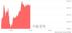[정오 시황] 코스피 2580.84, 상승세(▲22.71, +0.89%) 지속