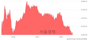 오후 3:00 현재 코스피는 44:56으로 매수우위, 매도강세 업종은 부동산업(0.80%↑)