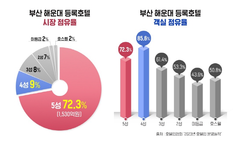 <2023년 호텔업 운영실적>