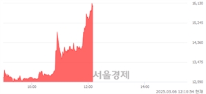 <코>제이투케이바이오, 상한가 진입.. +29.99% ↑