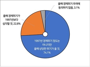 기업 97% "올 해 경제 위기 올 것”…최악 치닫는 투자 심리