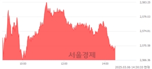 오후 2:30 현재 코스피는 44:56으로 매수우위, 매도강세 업종은 부동산업(0.66%↑)
