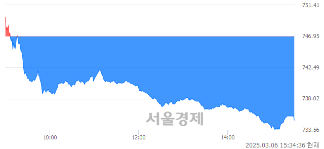 [마감 시황]  외국인과 기관의 동반 매도세.. 코스닥 734.92(▼12.03, -1.61%) 하락 마감