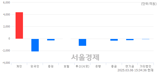 [마감 시황]  외국인과 기관의 동반 매도세.. 코스닥 734.92(▼12.03, -1.61%) 하락 마감