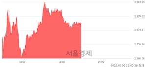 오후 1:00 현재 코스피는 45:55으로 매수우위, 매도강세 업종은 부동산업(0.61%↑)