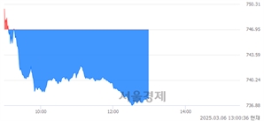 오후 1:00 현재 코스닥은 39:61으로 매수우위, 매수강세 업종은 섬유·의류업(0.26%↓)