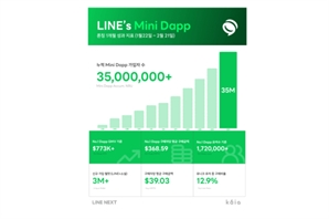 라인넥스트, 미니 디앱 출시 한 달 만에 누적 사용자 3500만 명 돌파