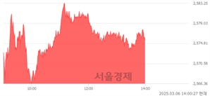 오후 2:00 현재 코스피는 45:55으로 매수우위, 매도강세 업종은 부동산업(0.52%↑)