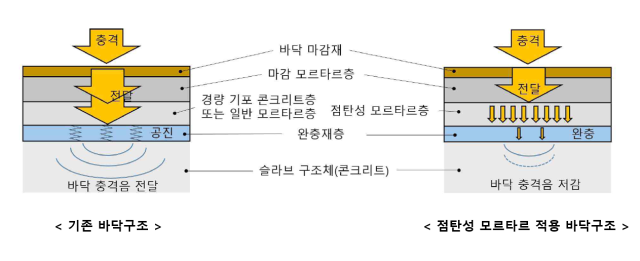 점탄성 모르타르층의 바닥충격음 전달 메커니즘을 비교하여 나타낸 도면. 사진 제공=두산건설