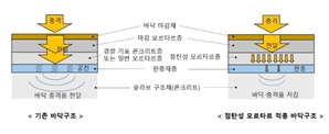 두산건설, 층간소음 해결을 위한 신규 특허 취득[집슐랭]