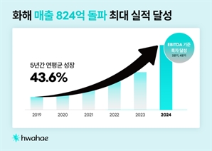 뷰티 플랫폼 '화해', 역대 최대 매출액 달성