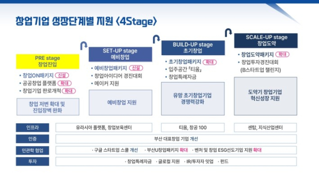 부산시 창업지원사업 추진계획. 사진제공=부산시