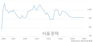 <유>삼부토건, 하한가 진입.. -29.96% ↓