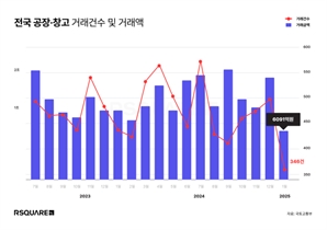 얼어붙은 공장·창고 시장, 1월 거래액 67% 급감