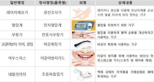 불법 해외직구가 적발됐던 의료기기들. 자료 : 식약처