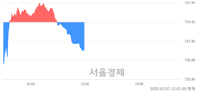 [정오 시황] 코스닥 730.13, 하락세(▼4.79, -0.65%) 지속