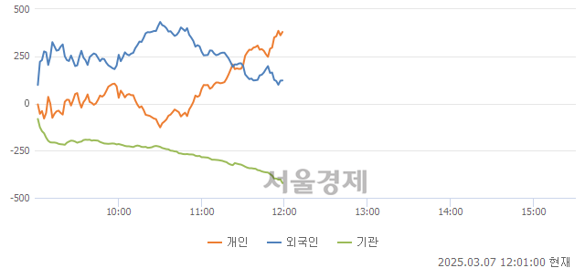 [정오 시황] 코스닥 730.13, 하락세(▼4.79, -0.65%) 지속