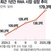 트럼프 親가상자산 정책에…RWA 시장 한달새 17% 급성장 [블록체인 NOW]