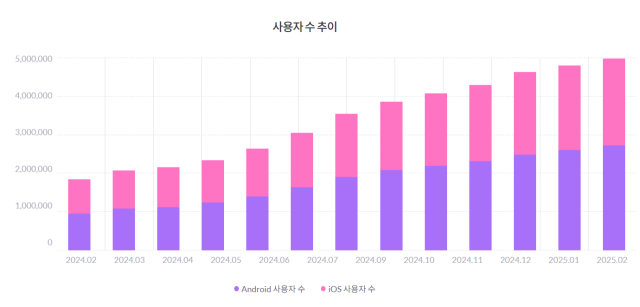 최근 1년간 스레드 MAU 추이. 사진 제공=모바일인덱스