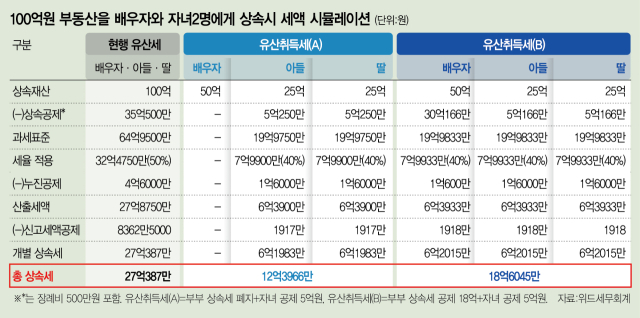 75년 만의 대격변…유산취득세가 뭐길래[Pick코노미]