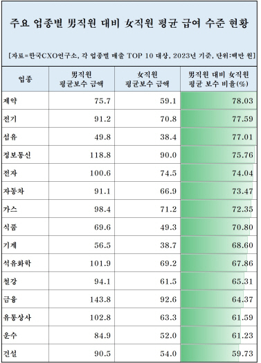 주요 업종별 여성 직원 연봉 현황. 사진 제공=한국CXO연구소