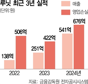 루닛, 작년 창립 후 최대 실적…내년 흑자전환 보인다