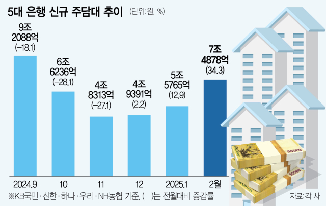 토허제 해제에 너도나도 대출문의…다시 꿈틀대는 '영끌'