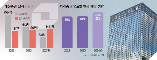 [스타즈IR] 종투사 원년 대신증권 'IB·리츠로 수익 다각화'