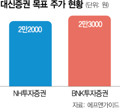 [스타즈IR] 종투사 원년 대신증권 'IB·리츠로 수익 다각화'