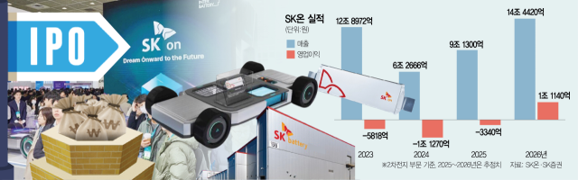 [시그널]SK온 2차전지 올해 흑자 기대감 ‘솔솔’…내년 IPO 결실 맺나