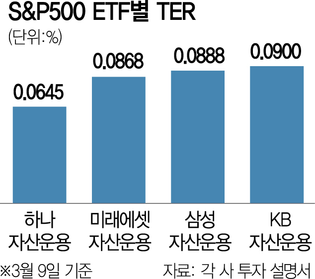 하나도 ‘ETF 출혈경쟁’…보수비 가장 저렴한 상품 내놔