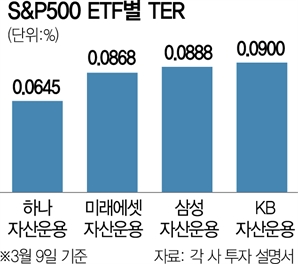 하나도 ‘ETF 출혈경쟁’…보수비 가장 저렴한 상품 내놔