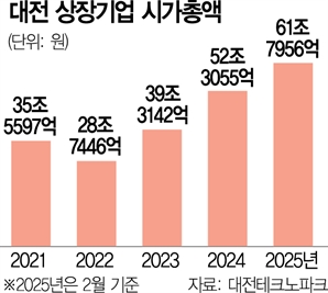 코스닥 주름잡는 대전 '시총 61조' 넘어섰다