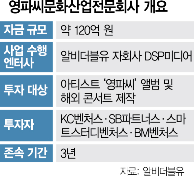 [단독] 120억 쏟아부어 K팝스타 키운다…투자사·엔터 첫 합작 승부수