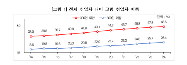 50대 비율 역대 최고치 중소기업, 고령화 비상