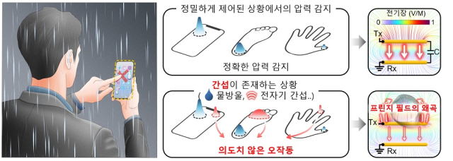 비오는 날 터치가 잘 되지 않을 때의 모식도