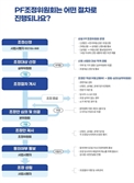 국토부 PF 조정위원회, 21조 규모 사업 정상화 지원