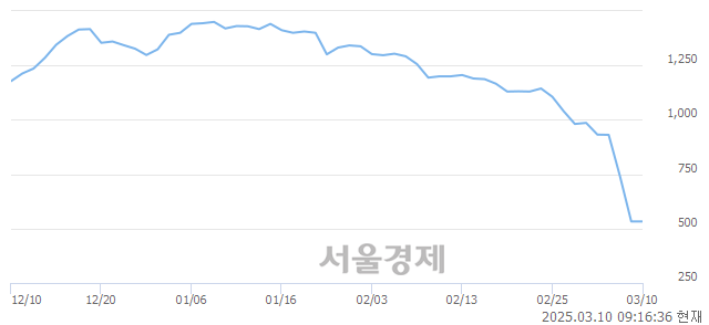 코플라즈맵, 상한가 진입.. +29.83% ↑